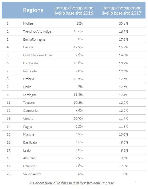 ranking Regioni