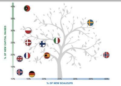 Tutti i numeri delle scaleup italiane (e come stanno messe in Europa)