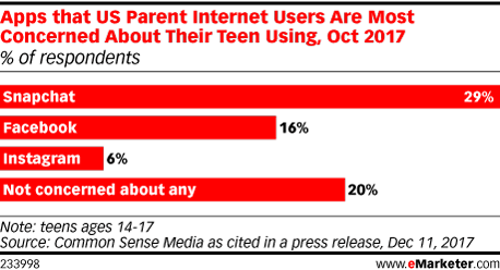 Snapchat è l'app che crea più apprensione tra i genitori: in Italia come la usano i teenager?