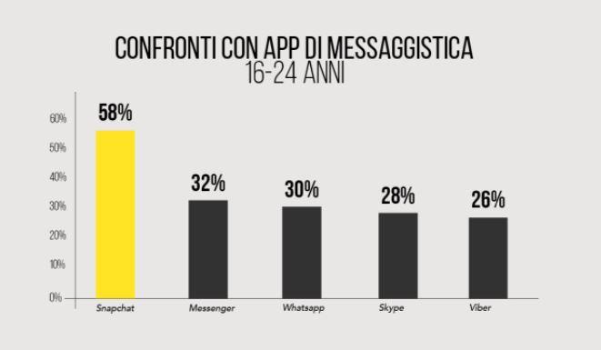 Snapchat è l'app che crea più apprensione tra i genitori: in Italia come la usano i teenager?