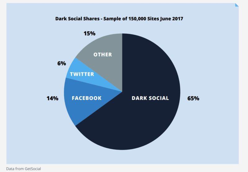 content social share pie chart