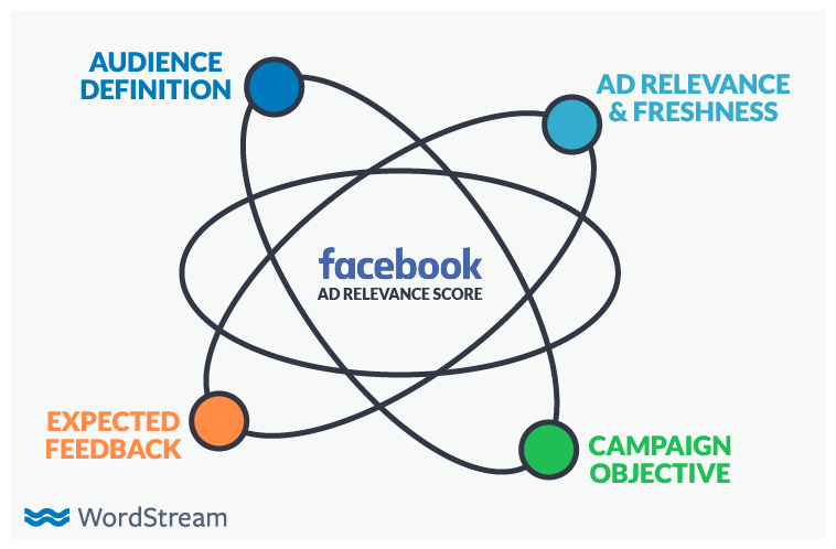 La pubblicità su Facebook, otto miti da sfatare
