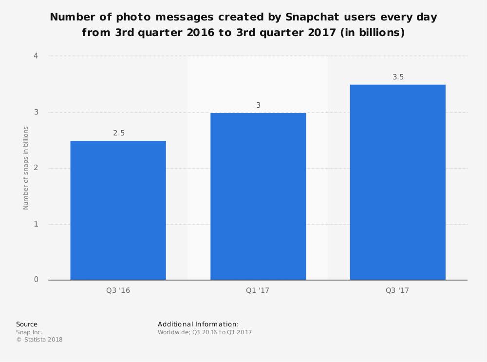 statistic_id257128_number-of-daily-snaps-created-by-snapchat-users-worldwide-2017