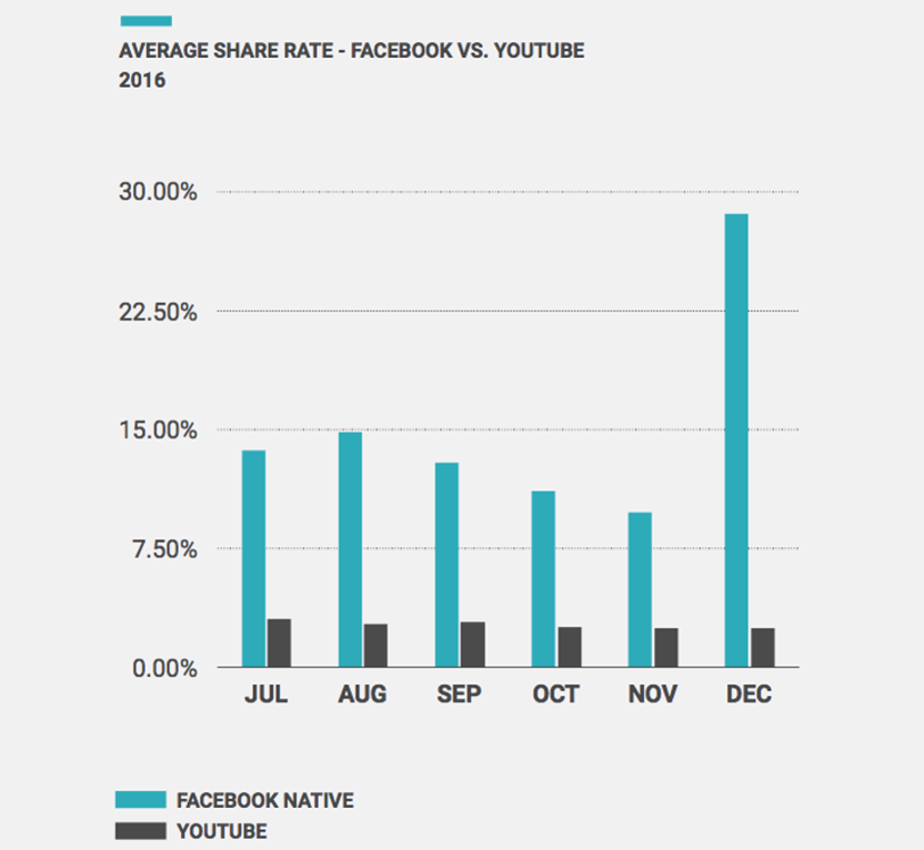 social media marketing video nativi fb