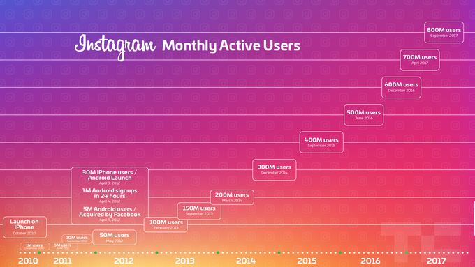 instagram utenti attivi