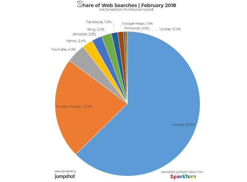 Fonte: sparktoro.com