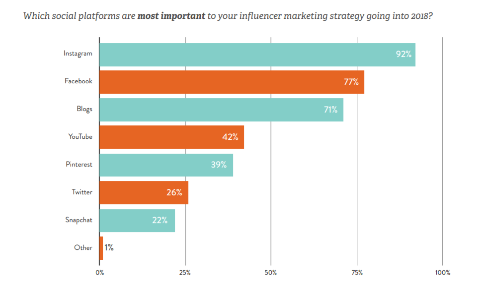 i 6 modi più efficaci per collaborare con influencer