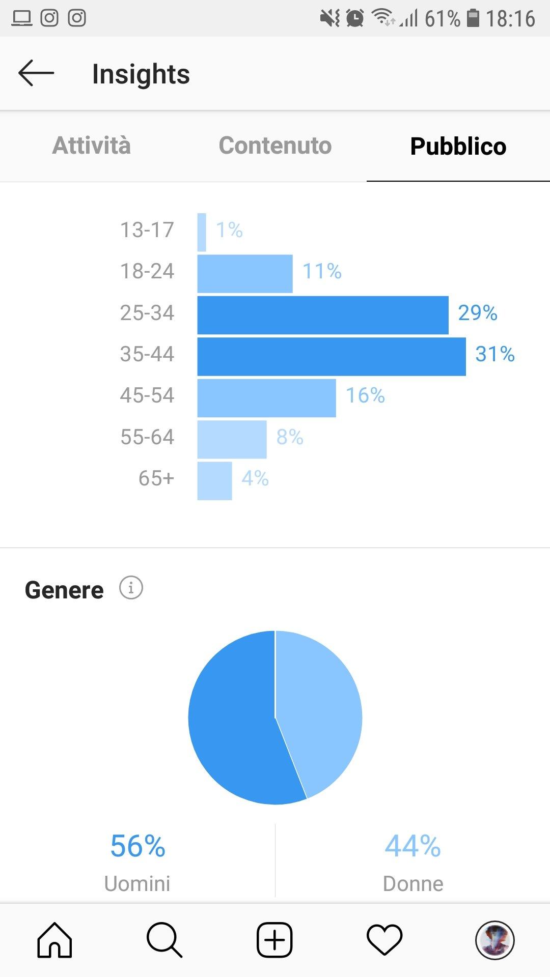 monitorare le metriche di instagram