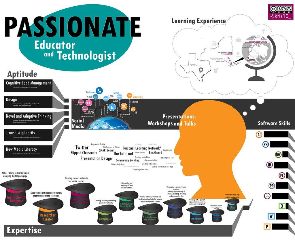 curriculum infografica, cv 2.0, infocurriculum