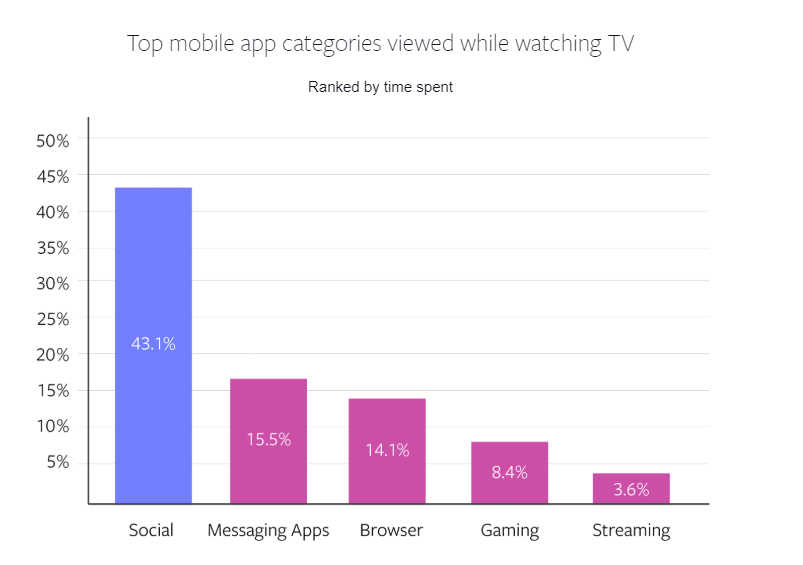 comportamento multischermo fb e tv social app