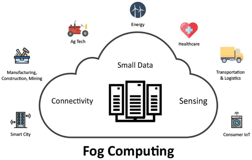 fog computing