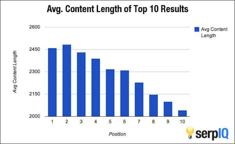 scrivere un blog post perfetto_long form