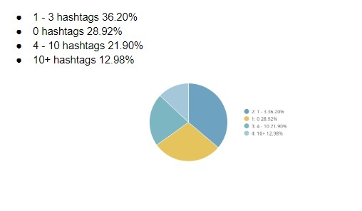 no hashtag su instagram