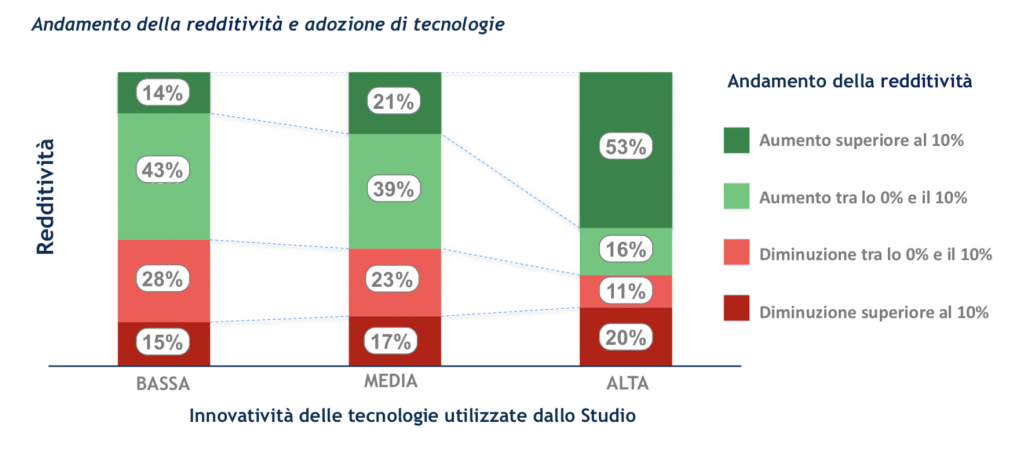 Dati, Dati, Dati: l'umanesimo digitale dei professionisti