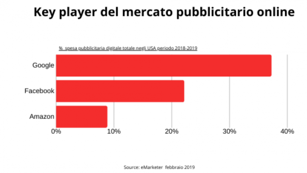 media retail top 3 ads share