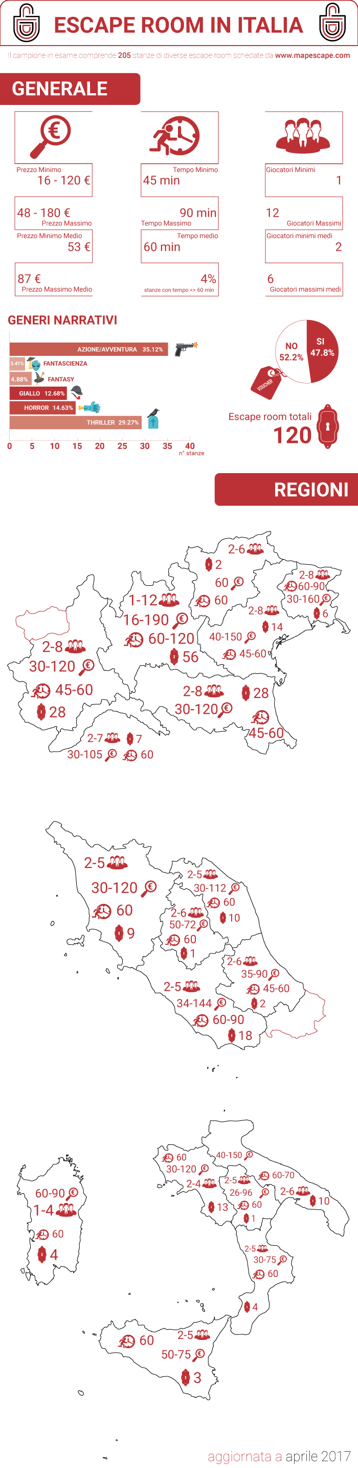 Escape Room in Italia, i dati