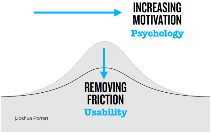 Productivity and Friction
