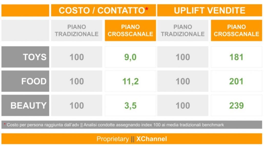 marketing crosscanale kpi