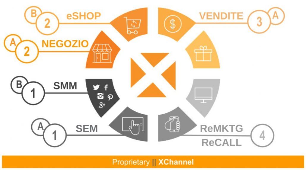 marketing crosscanale significato