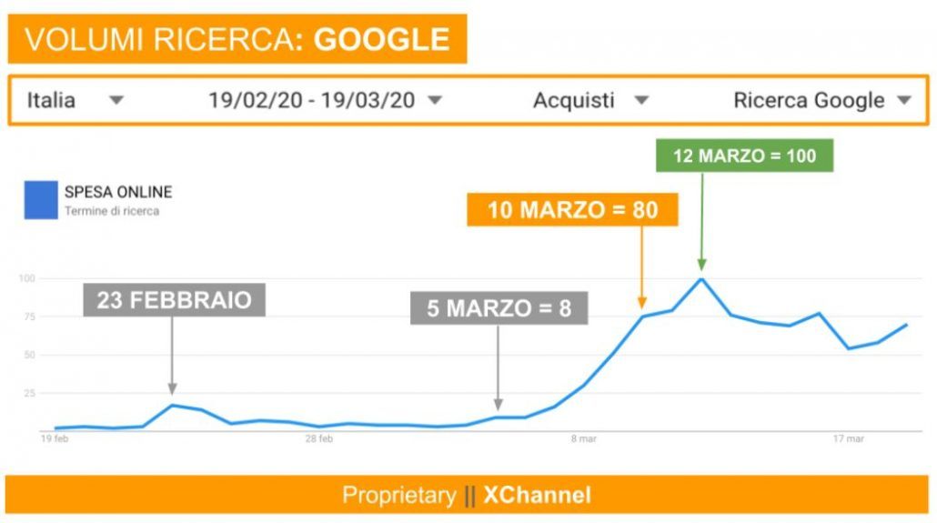 Marketing Cross Channel dati spesa online