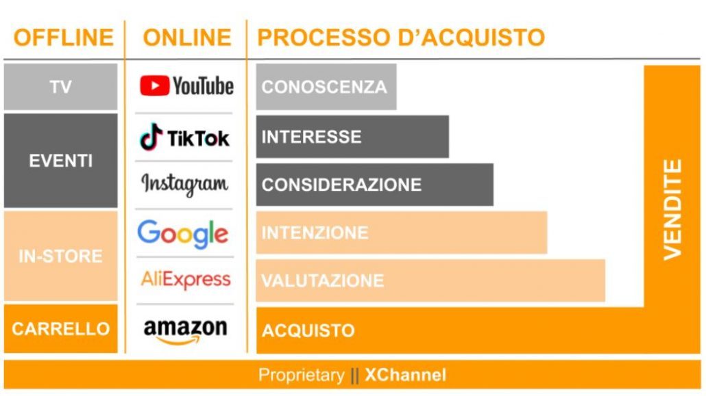 marketing crosscanale coronavirus funnel