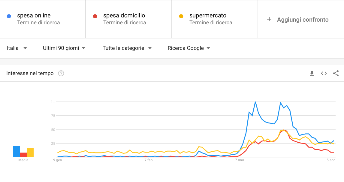 Trend ricerche spesa online coronavirus