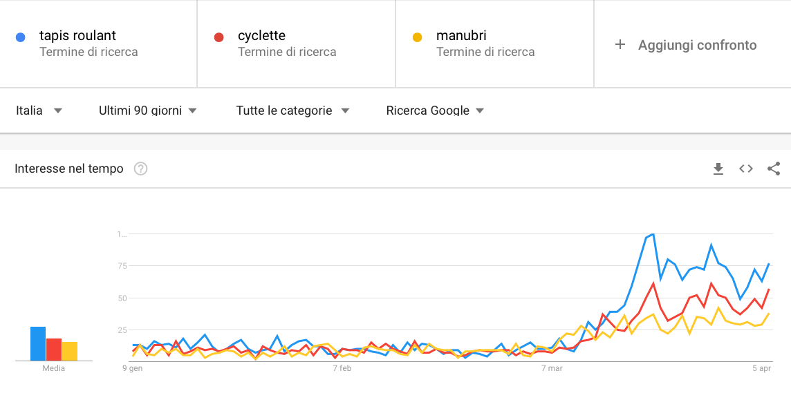 trend ricerche sport coronavirus