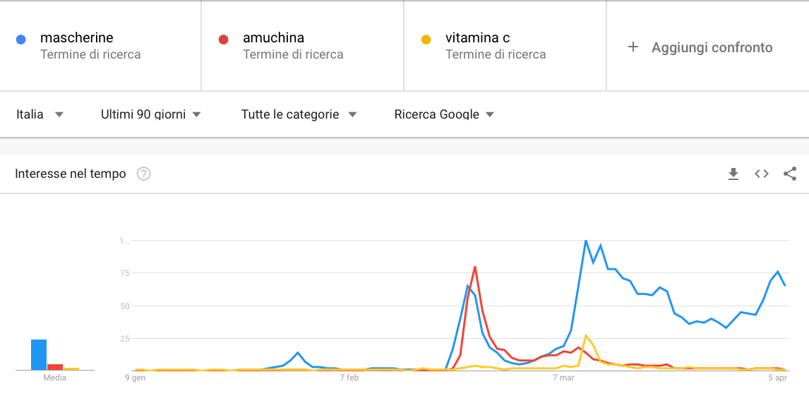 Trend ricerca farmacie coronavirus