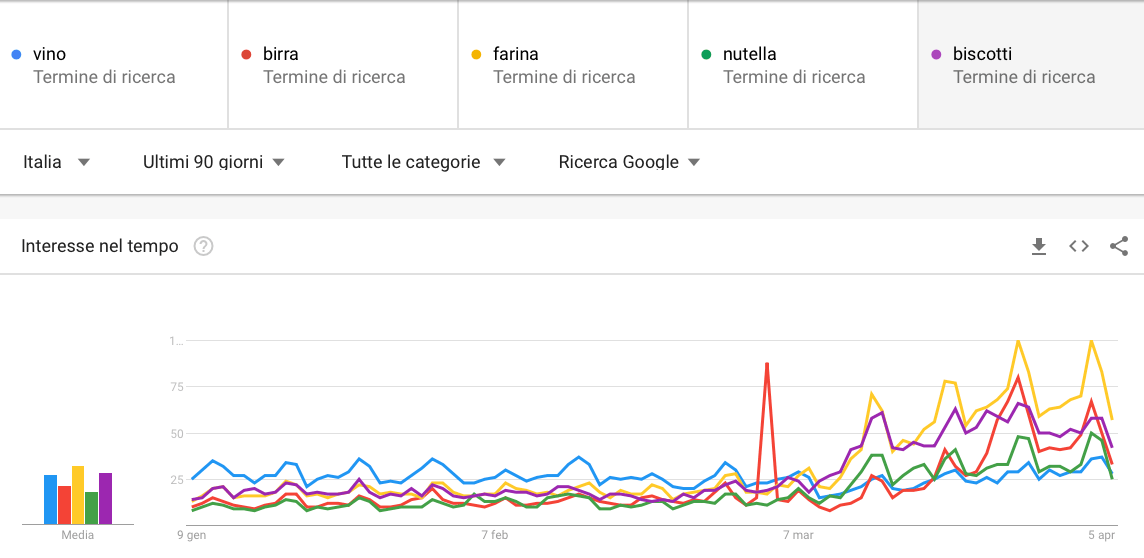 Ricerche prodotti di consumo coronavirus
