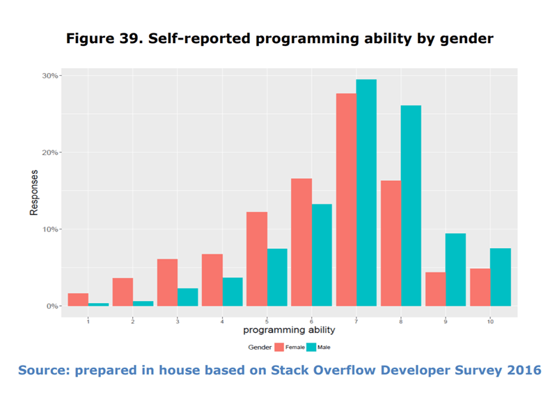 Report "Women in the digital age"