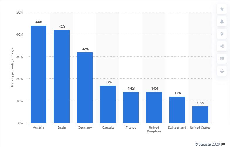 statista crescita ascolti tv e streming coronavirus