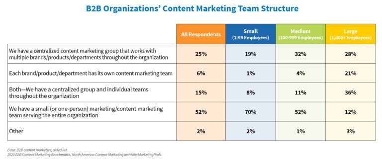 Content Marketing nel B2B