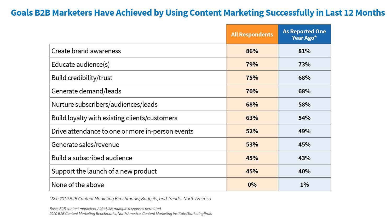 Content Marketing nel B2B
