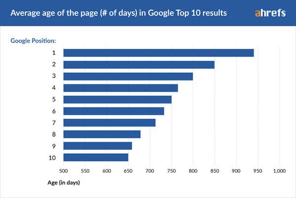 posizionamento SEO in base al tempo