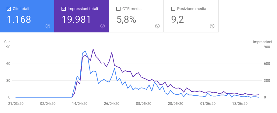 risultati ottimizzazione SEO per articolo legato al covid