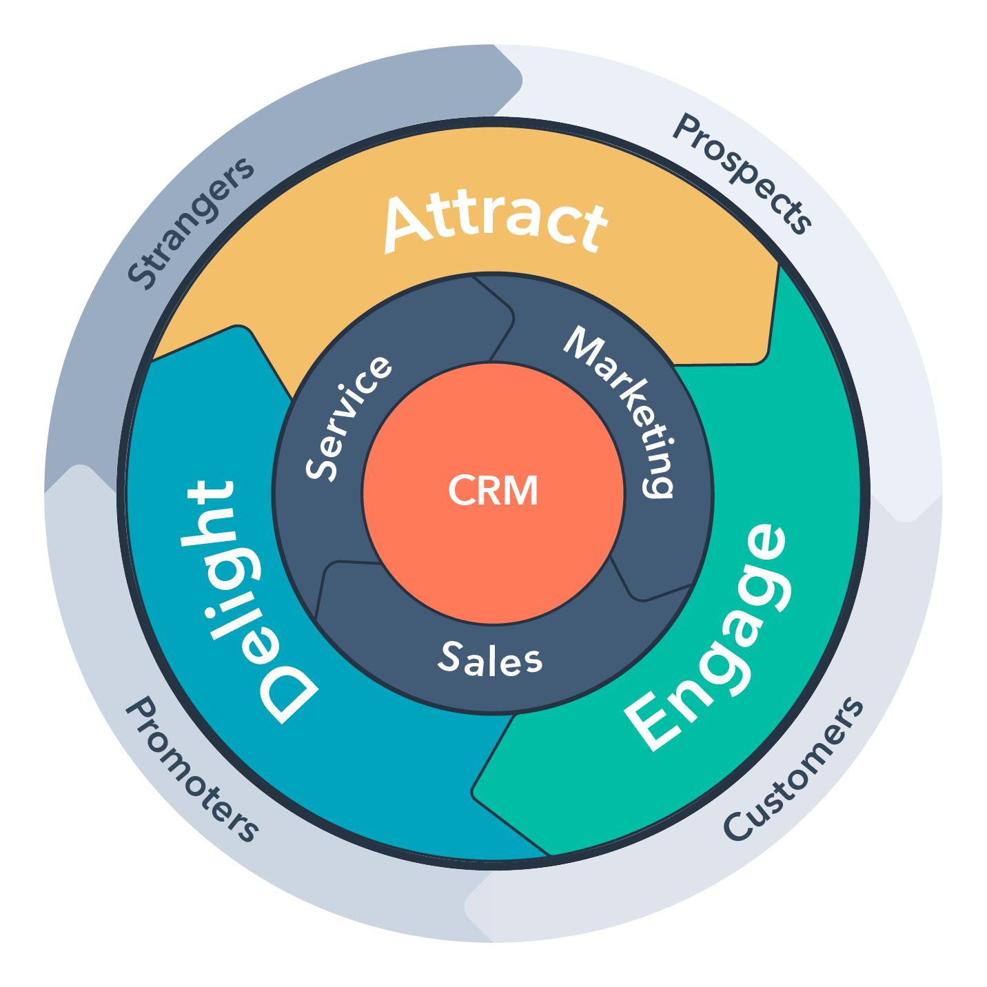 Flywheel hubspot