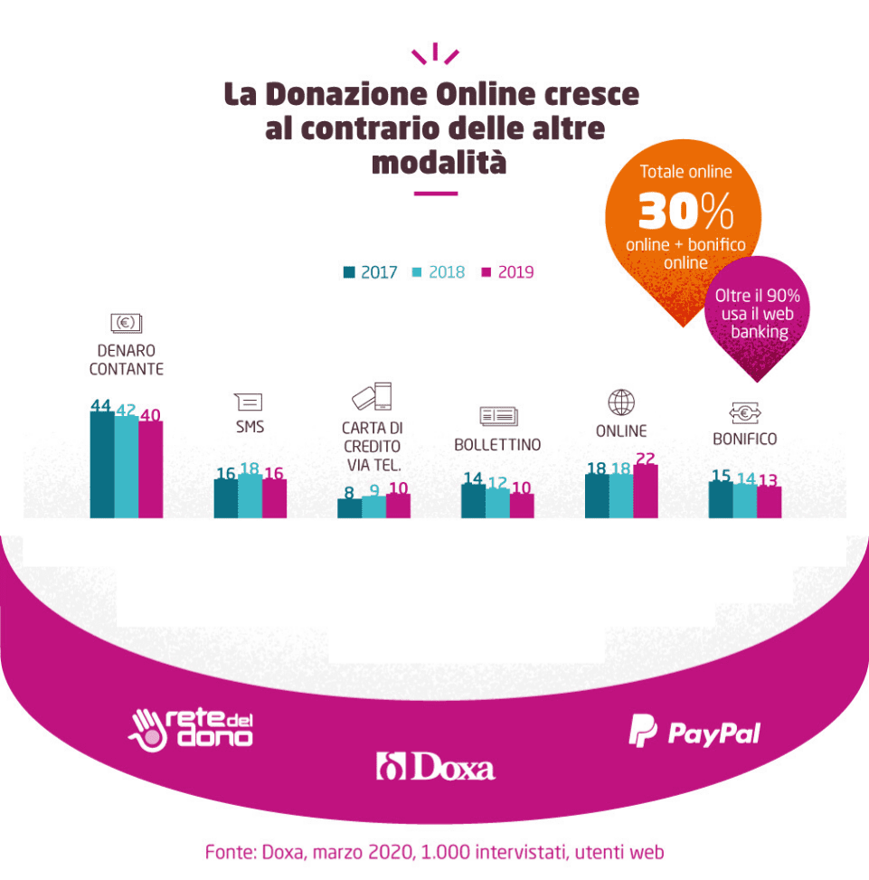 donare 3.0