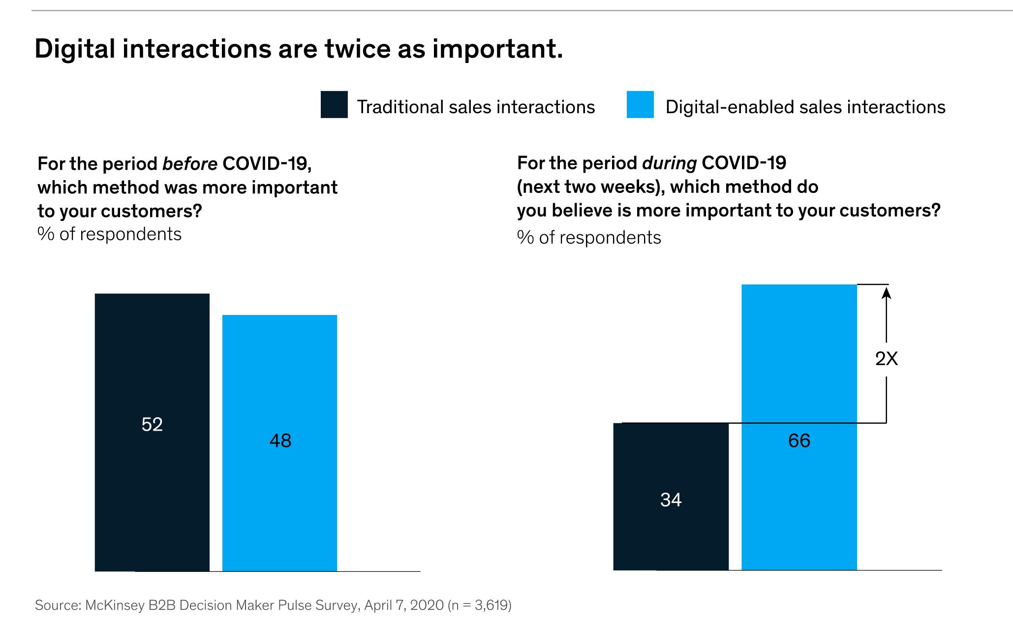 smarketing _ survey McKinsey