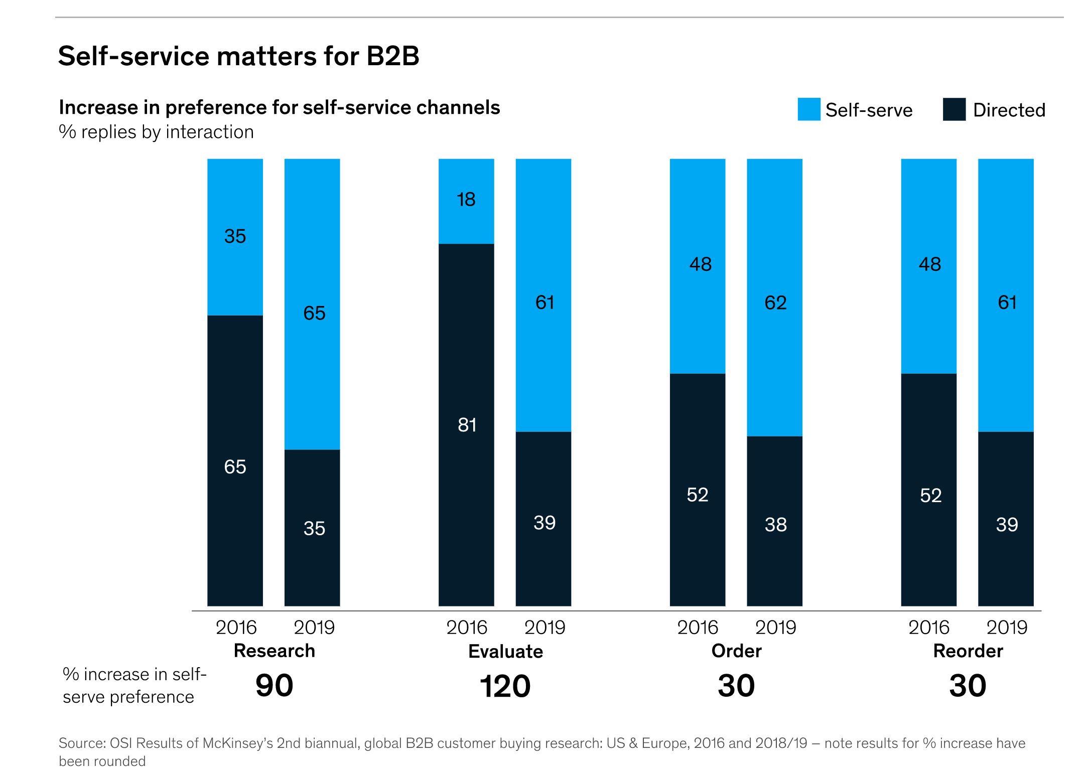 smarketing mckinsey