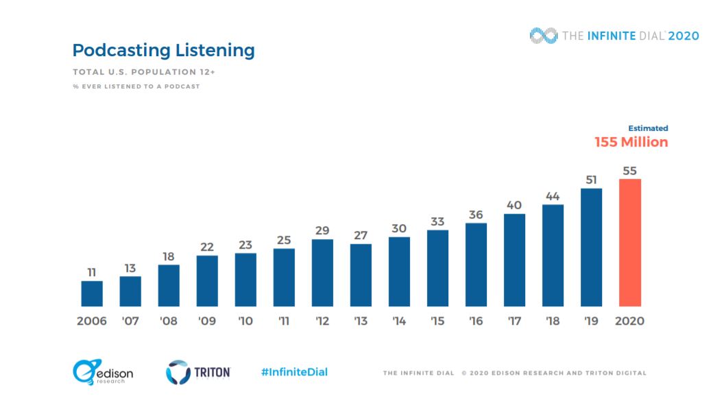 Podcast dati di ascolto