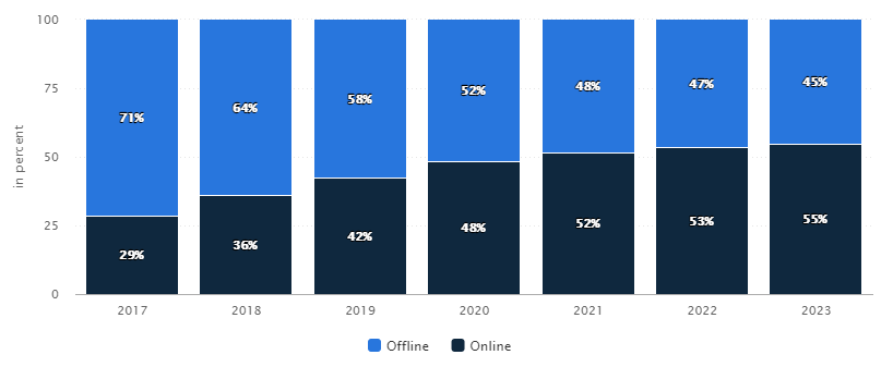 Streetwear in Cina_Sales Channel_Statista