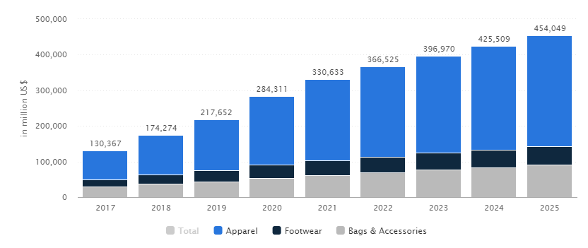 Streetwear in Cina_Valore Fashion_Statista