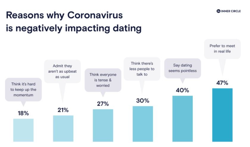 Dating-app-ricerca-Inner Circle