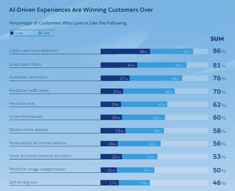 How the future of AI will Impact Business