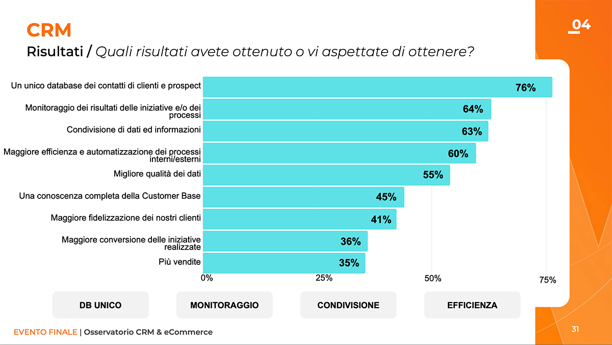 Indagine Osservatorio CRM