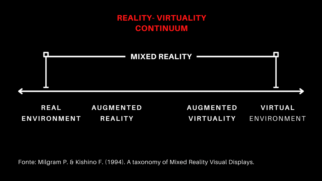 Reality - Virtuality Continuum