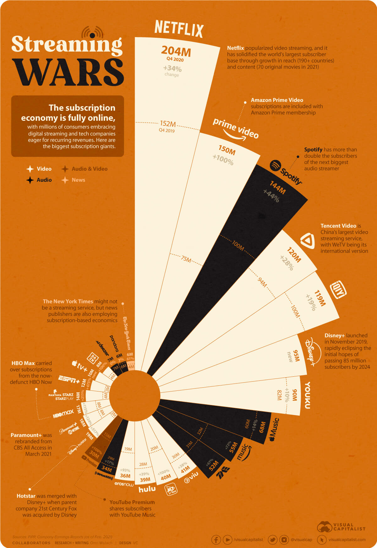 Infografica piattaforme streaming con più abbonati 