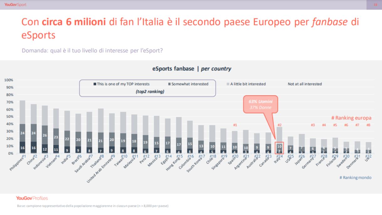 gamers fanbase in Italia e in Europa