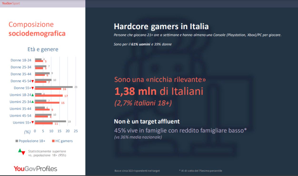 gamers in Italia