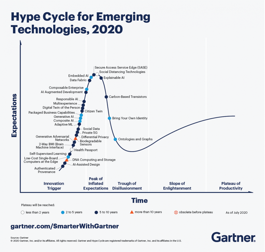 Hype Cycle Gartner
